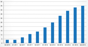 Growth of Tetranex in past 2 years