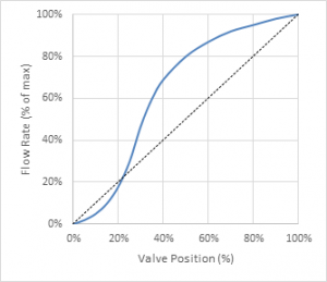 Valve characterization for butterfly valve